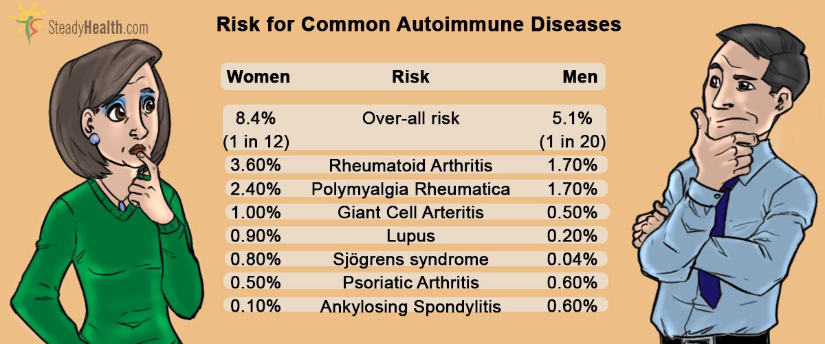 percentage disease